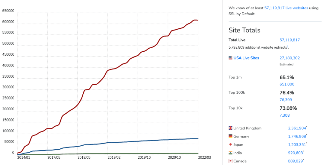 In-Intensity HTTP to HTTPS Migration Information for WordPress in 2022