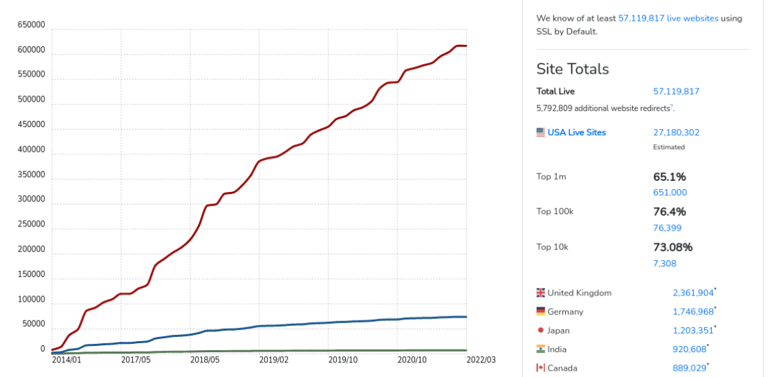 HTTPS usage for some top websites