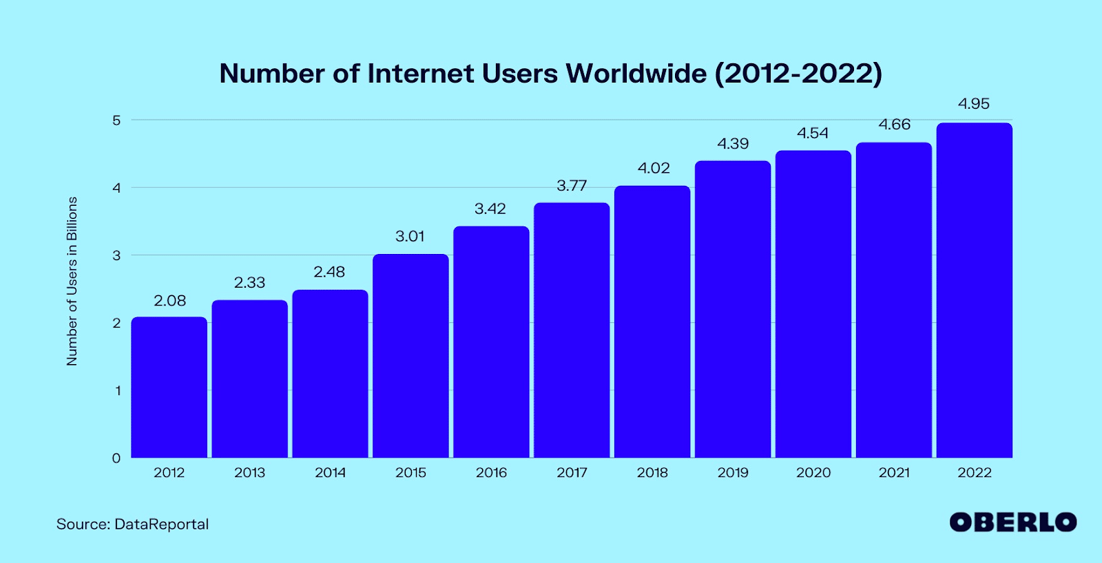 The number of internet users worldwide