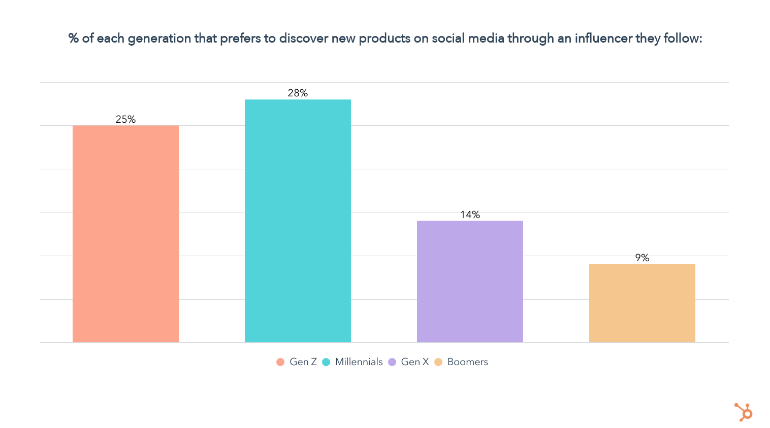 what portion of generation prefers to discover products on social media