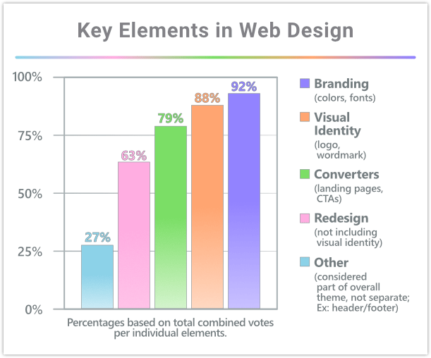 Key Web Design Elements bar chart