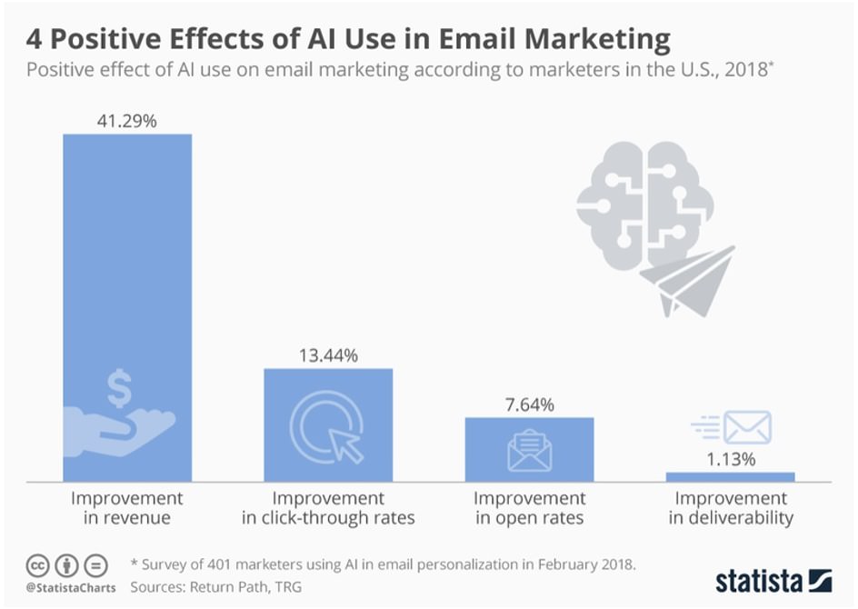 AI email marketing