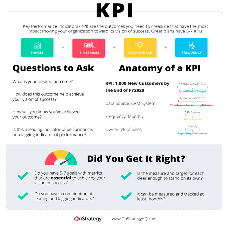 An image of a KPI strategy chart