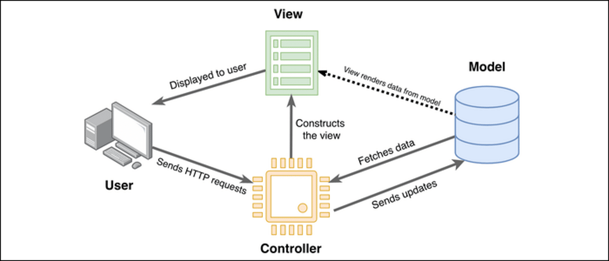 A rectangular graph showing the Laravel framework workflow from user to the controller, model, and view on the display step. 