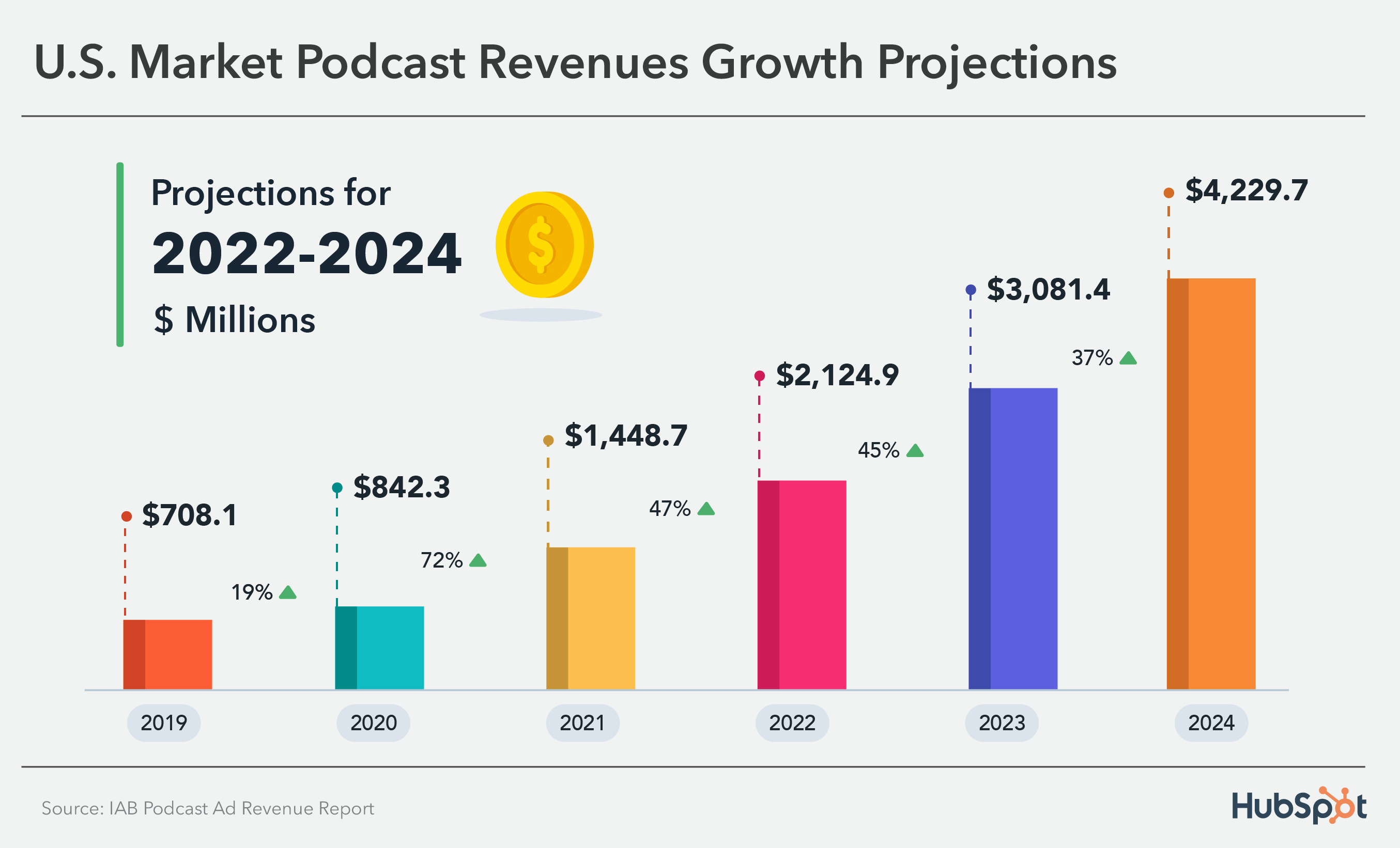 Podcast Stats: podcast revenue growth