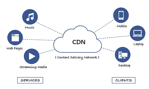 Image showing how a content delivery network works