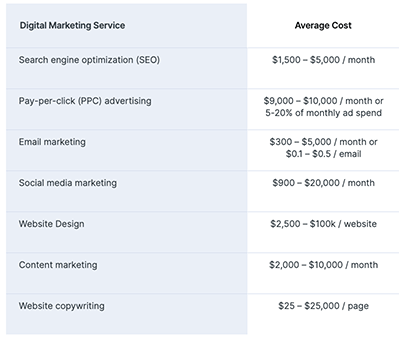 Various digital marketing costs.