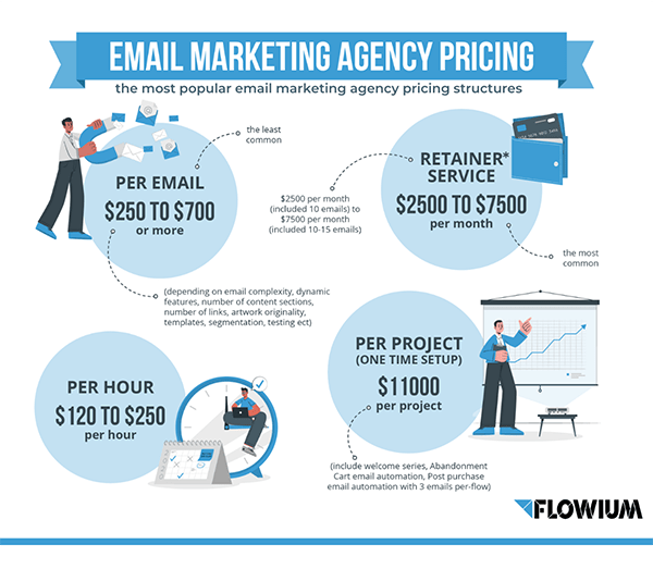 Email marketing chart.