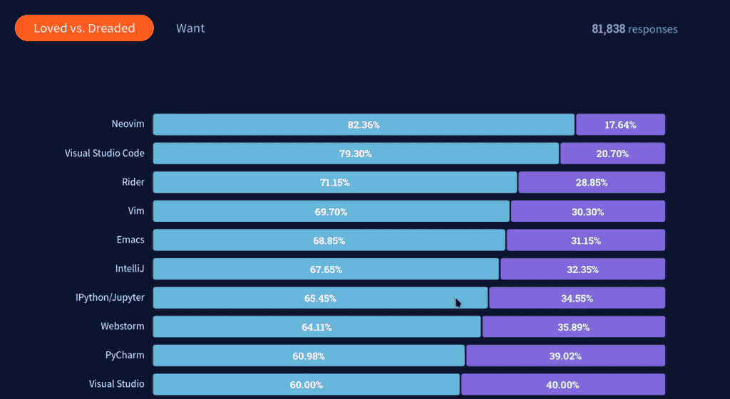 Survey results show Neovim as the most loved editor and Vim in the 4th position.