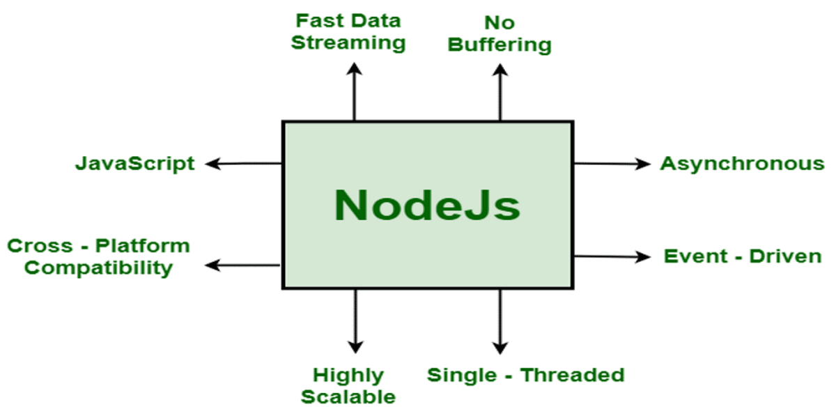 Image shows a rectangular shape that lists out the main features of Node, including "Event-Driven" and "Highly Scalable".