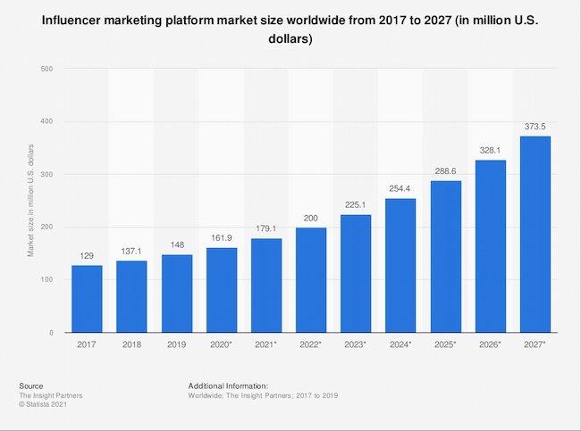 Influencer marketing platform market size graph