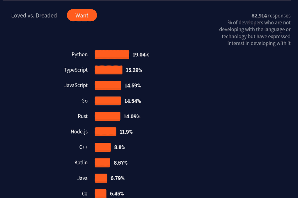 Python is the most popular language with 19.04%, Typescript follows with 15.29%, and finishing the top 3, JS with 14.59%.