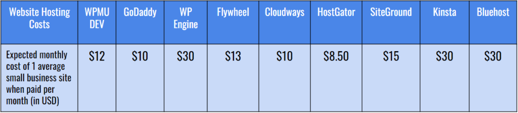 Webhosting price comparison table.