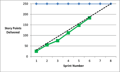 types of agile metrics: burn up chat