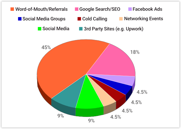 Chart: Ways developers get clients.