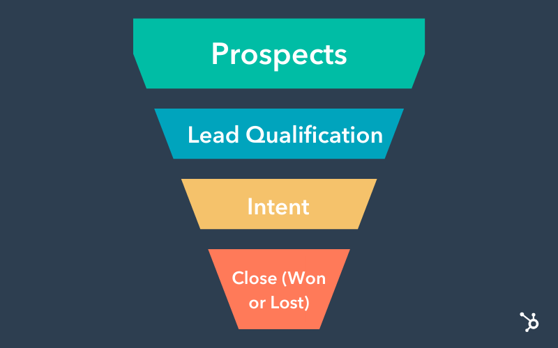 B2B Sales Funnel