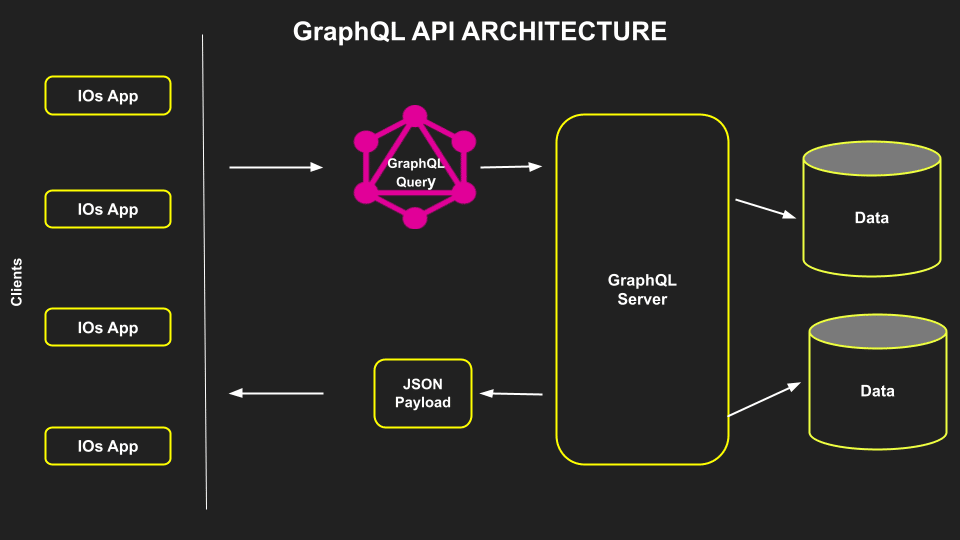 A screenshot of a GraphQL API architecture flowchart.
