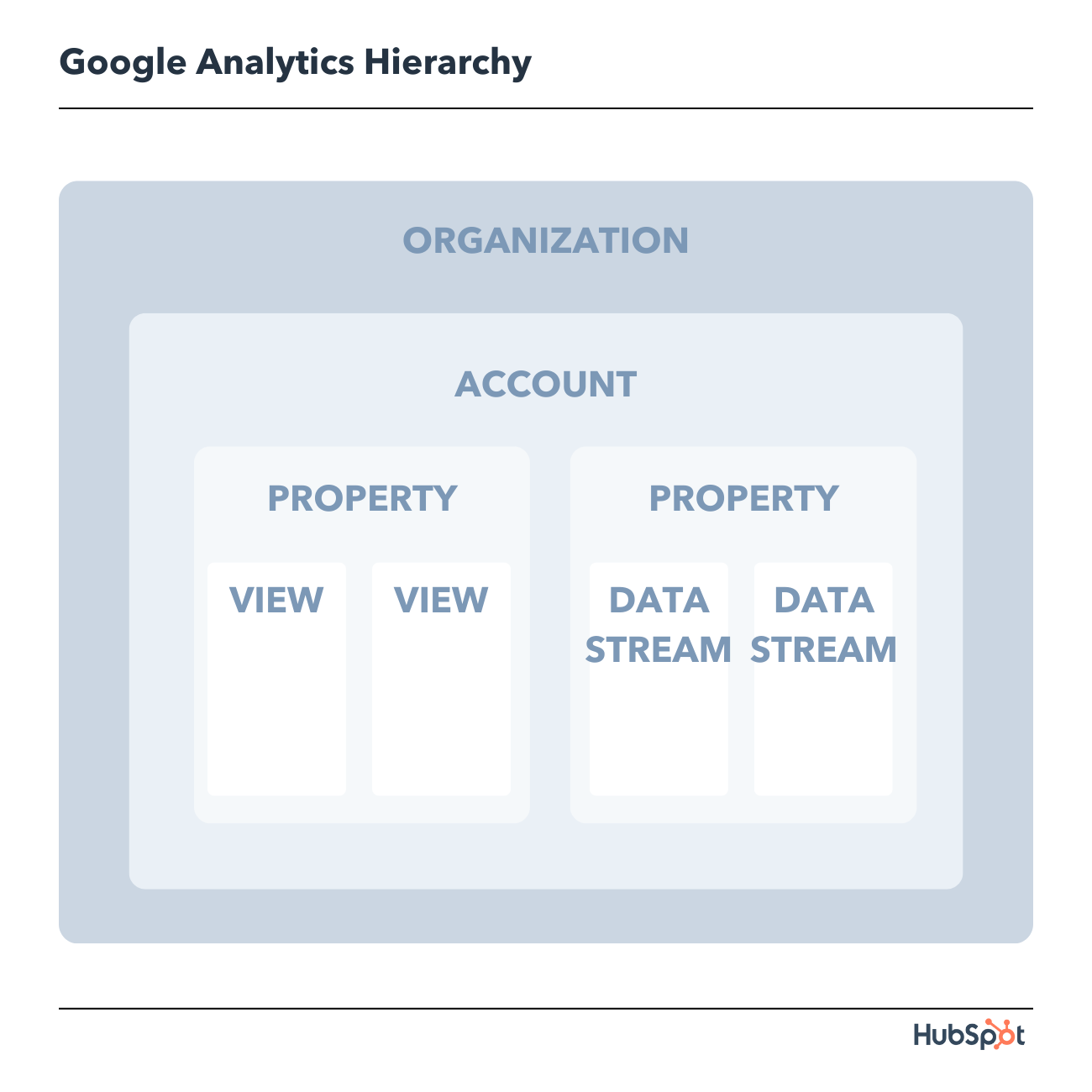Google Analytics Hierarchy
