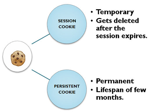 session cookie vs persistent cookie