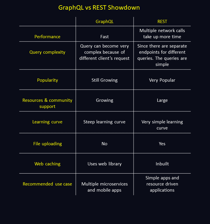 A screenshot showing GraphQL vs RESTful API comparison.