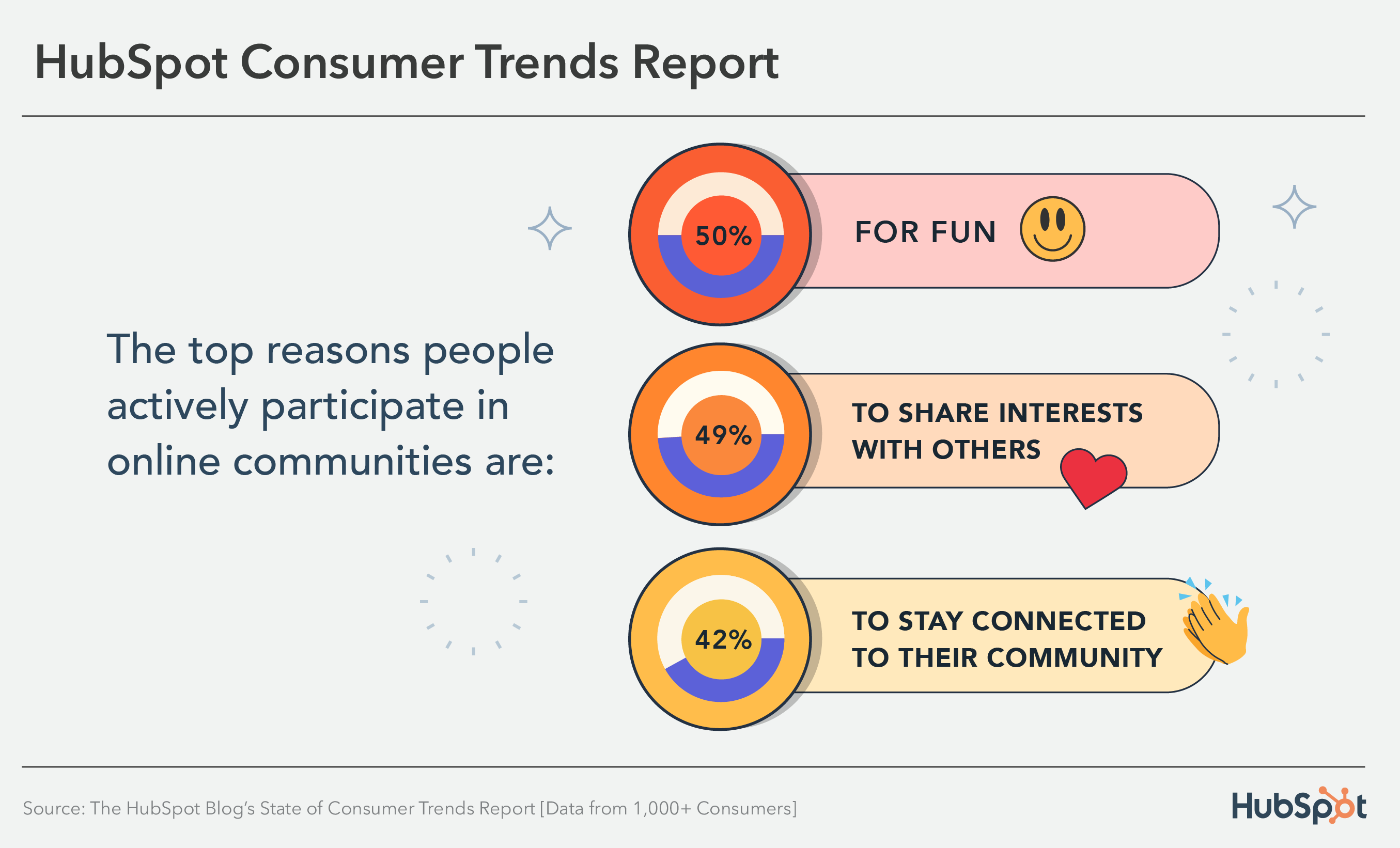 graphic displaying the top three reasons why consumers join online communities