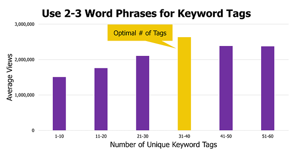 graph showing the optimal number of tags as being between 31 to 40