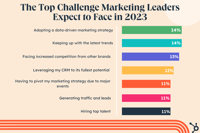 The Best Demanding situations Advertising and marketing Leaders Be expecting to Face in 2023 & How You Can Clear up For Them [Expert Insights & Data]