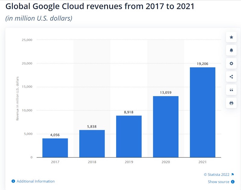 google cloud revenue
