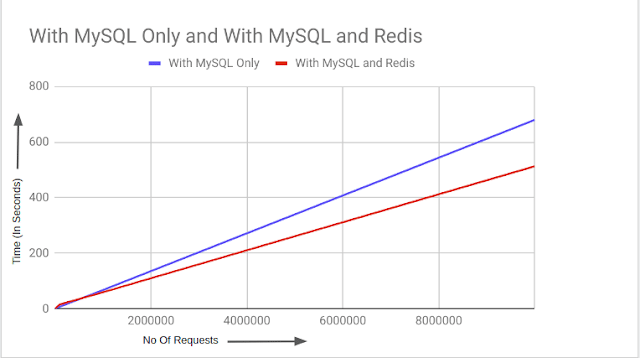 A graph representing the number of requests with only MySQL and with both MySQL Redis.