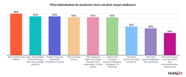 Learn about Unearths Maximum Entrepreneurs Don’t Know Their Target audience: Right here’s Why and Methods to Repair It