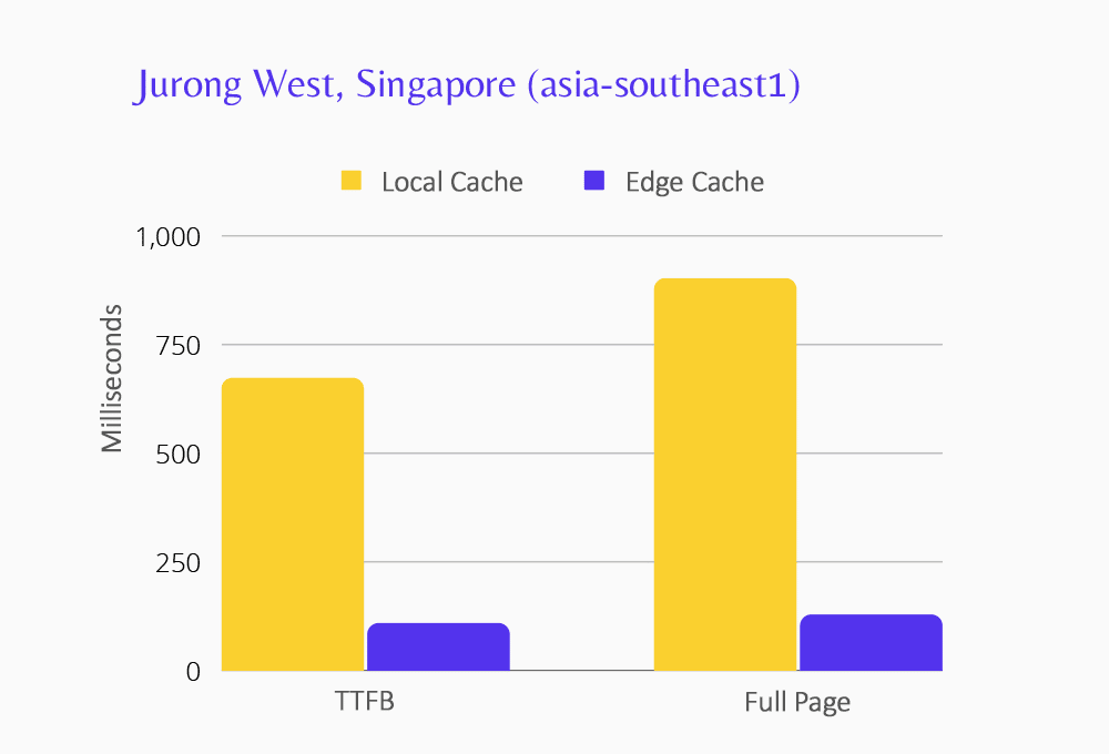 Chart showing Edge Caching performance for Jurong West data center.