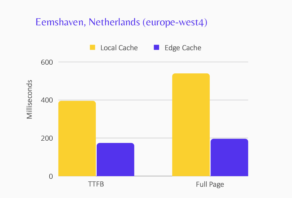 Chart showing Edge Caching performance for the Eemshaven data center.