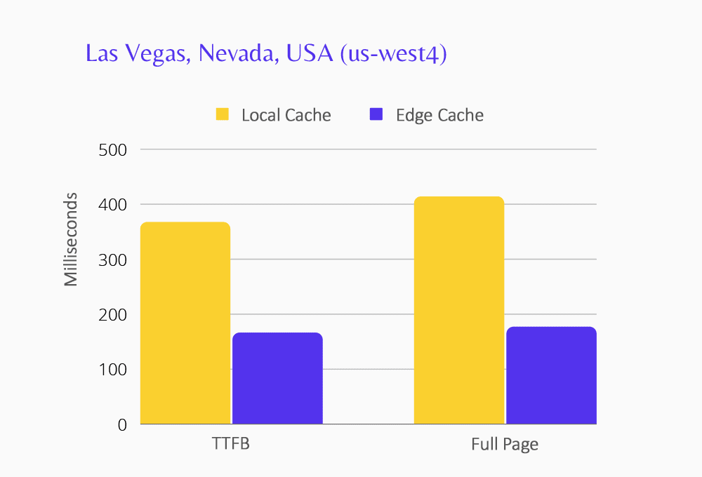 Chart showing Edge Caching performance for the Las Vegas data center.