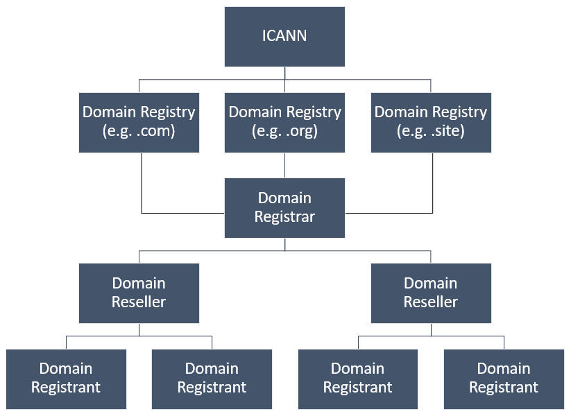 Domain hierarchy