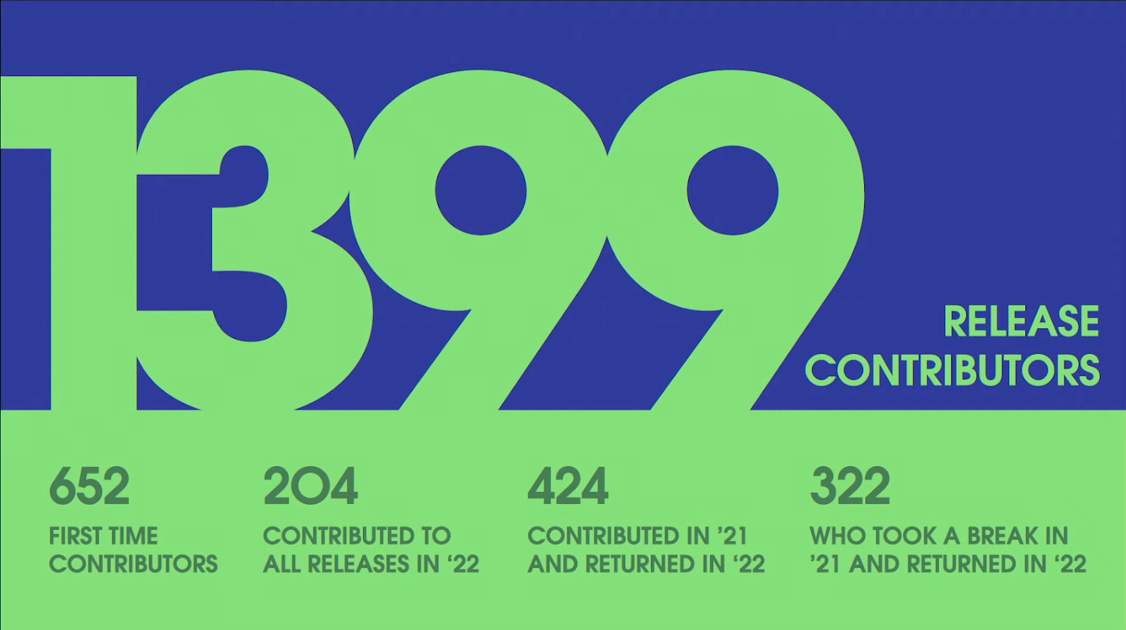 A graphic showing the number of release contributors in 2022, 1,399