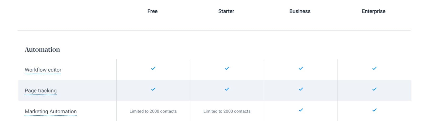 Automation Pricing Feature Chart