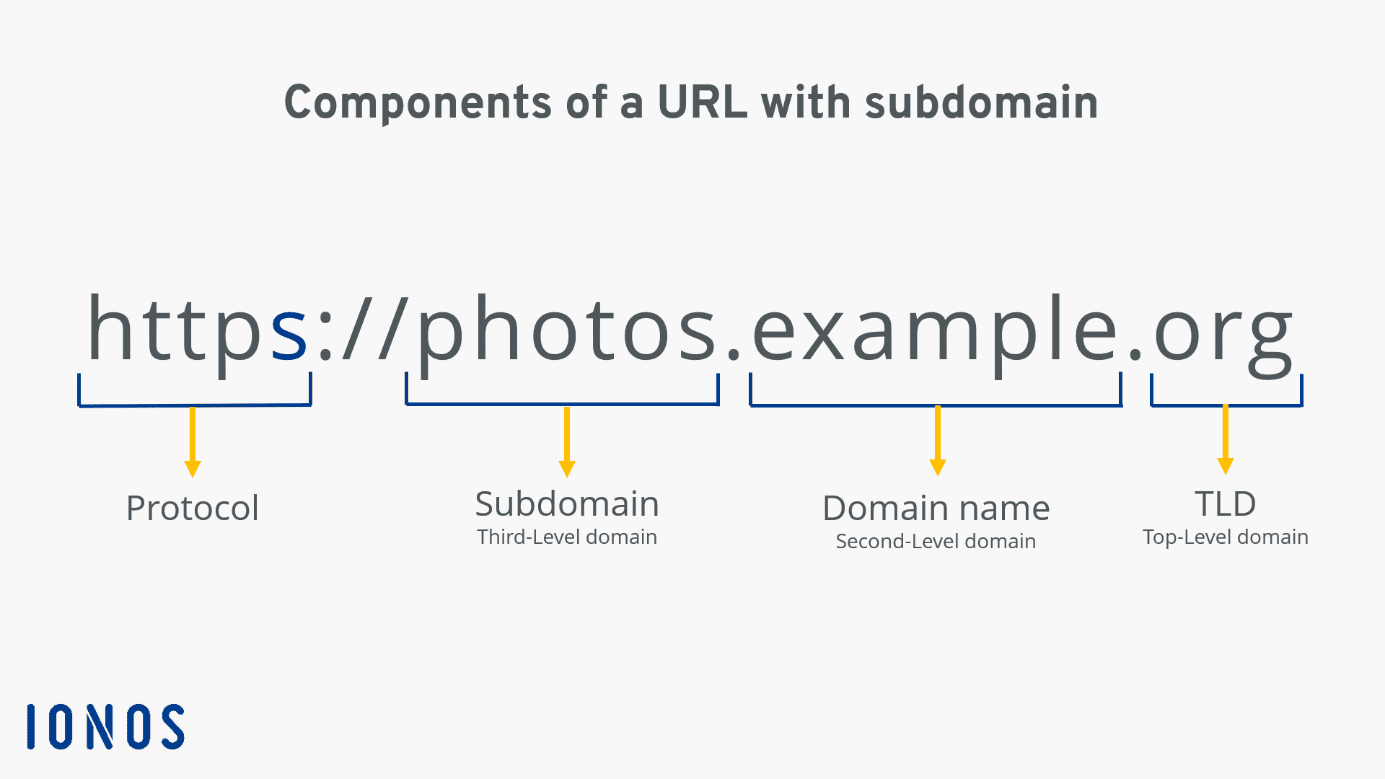 Structure of a URL showing a subdomain