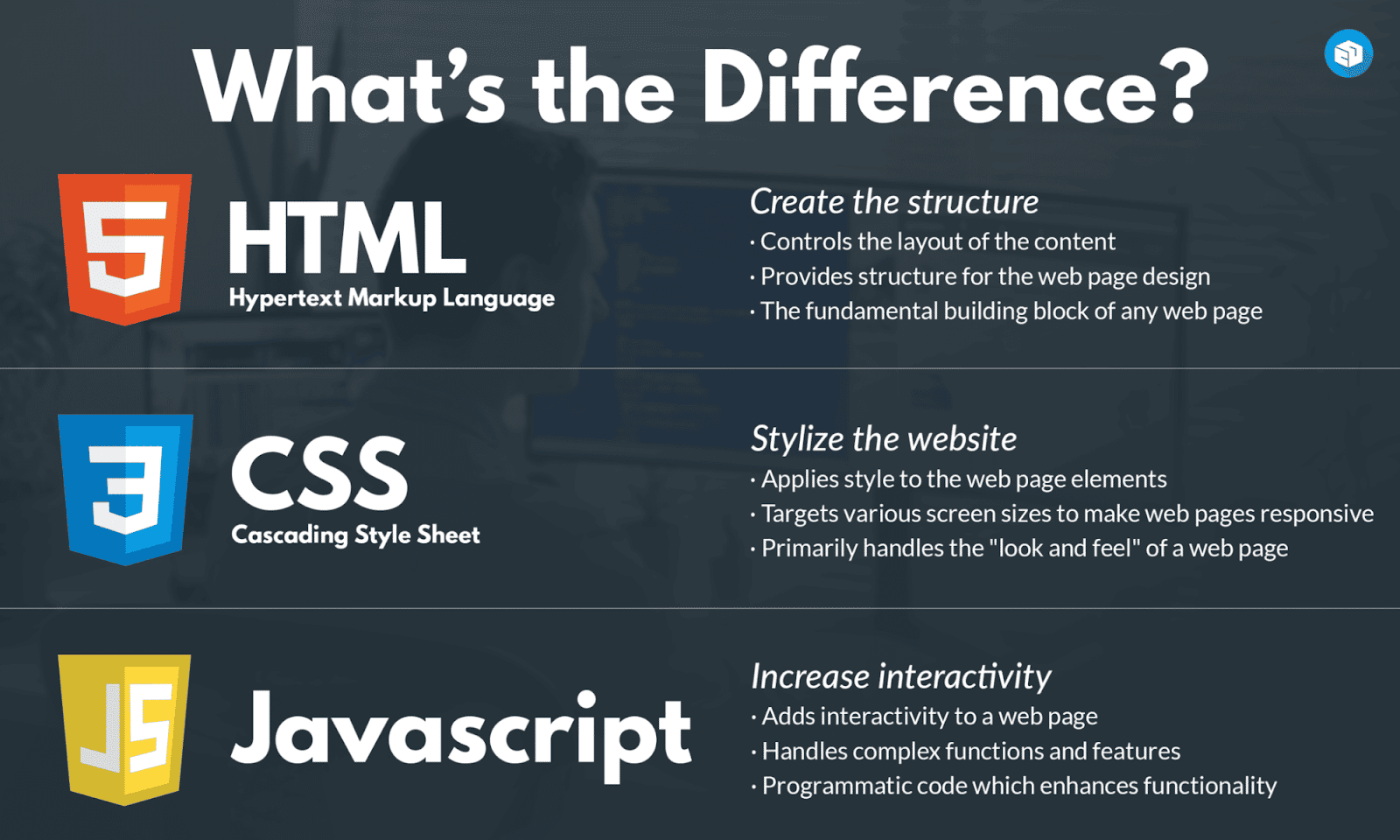 HTML, CSS, and JavaScript are major components of most websites