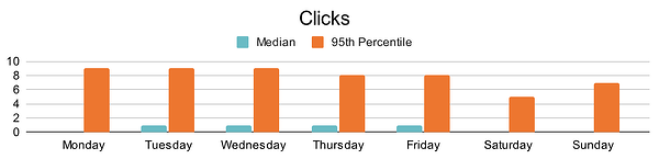 how often to post on social media, LinkedIn traction throughout the week