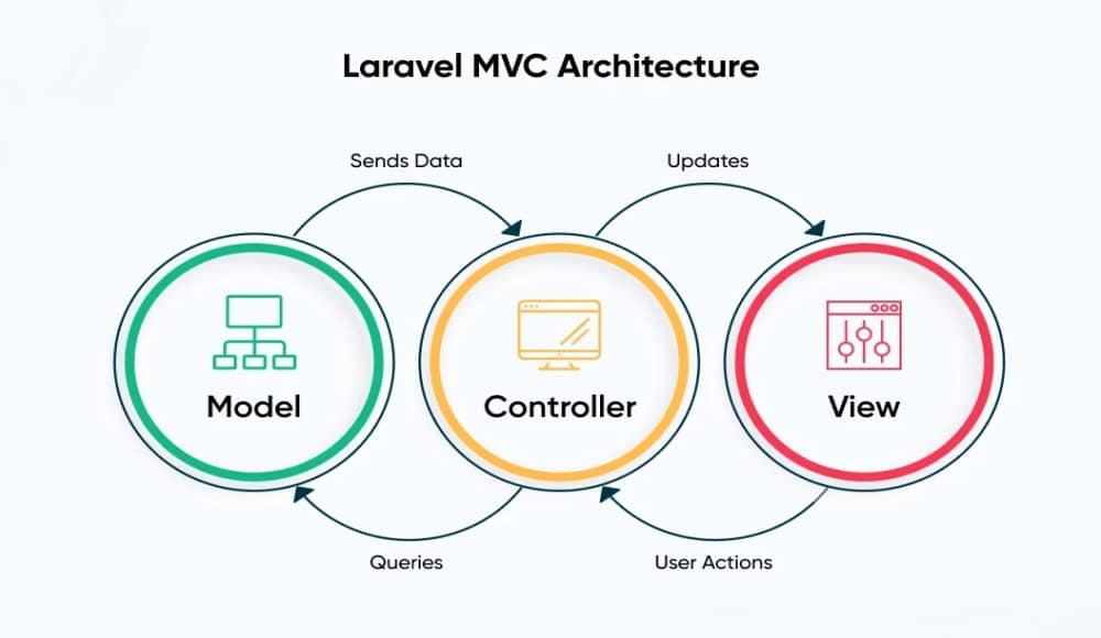 Laravel MVC architecture is drawn in three circles, each having Model, Controller, and View consecutively. 