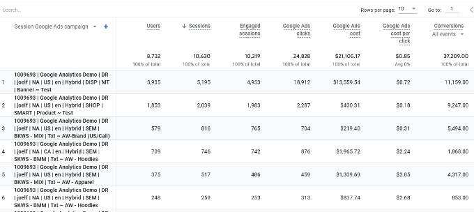 View detailed stats for each campaign