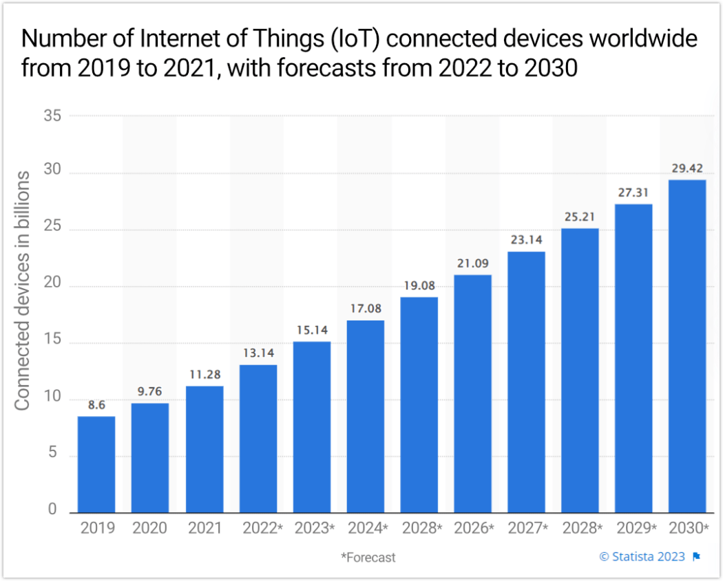IoT connected devices chart