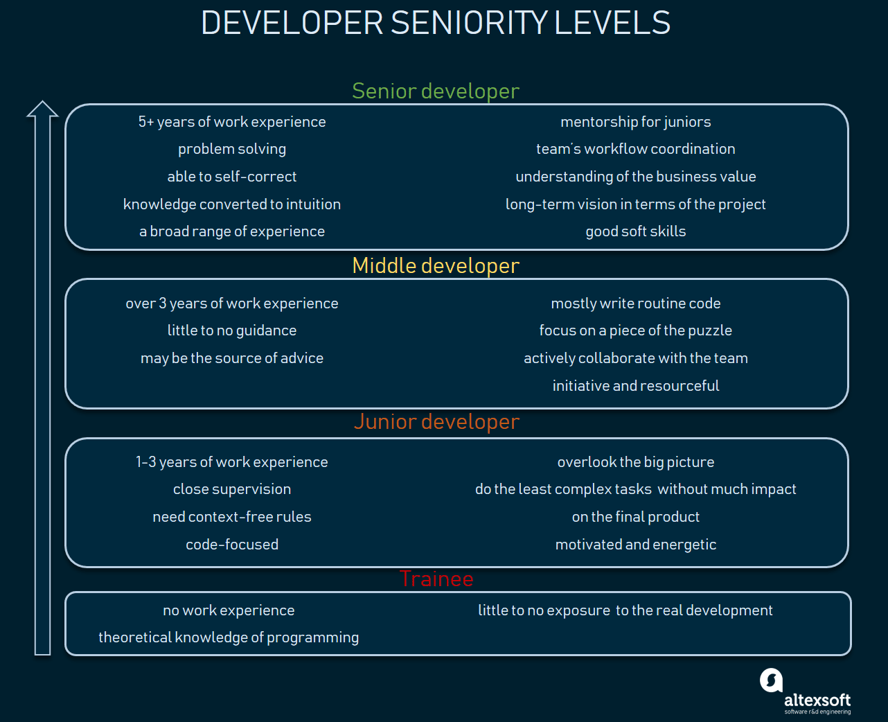 Ranking developer seniority levels