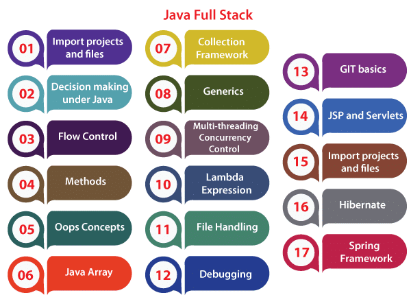 An image showing the top skills expected of a full-stack Java developer