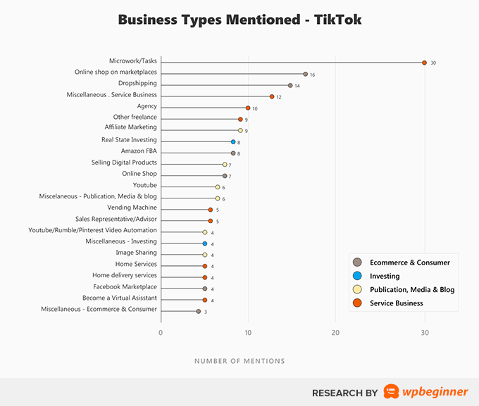 Business Types Mentioned on TikTok Videos