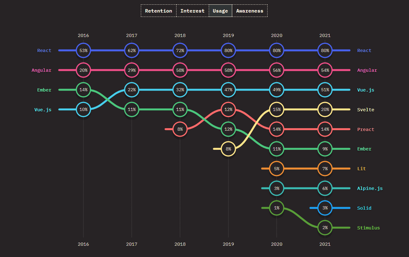 frontend frameworks ranked by usage