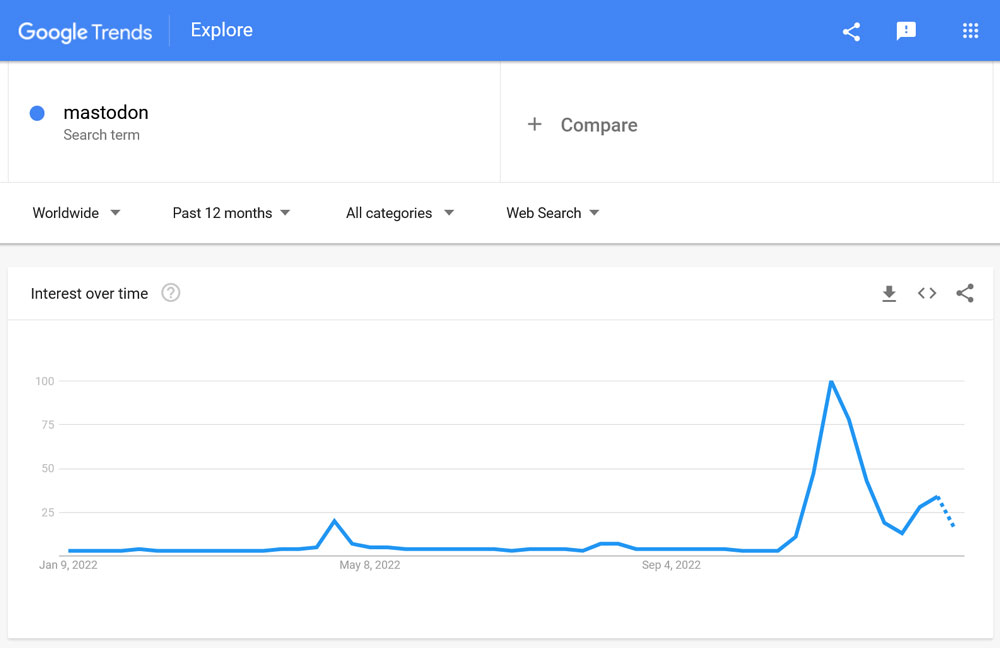 mastodon popularity on google trends