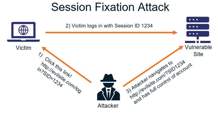 A session fixation (cookie hijacking) attack