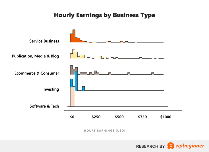 Hourly Earnings by Online Business Type