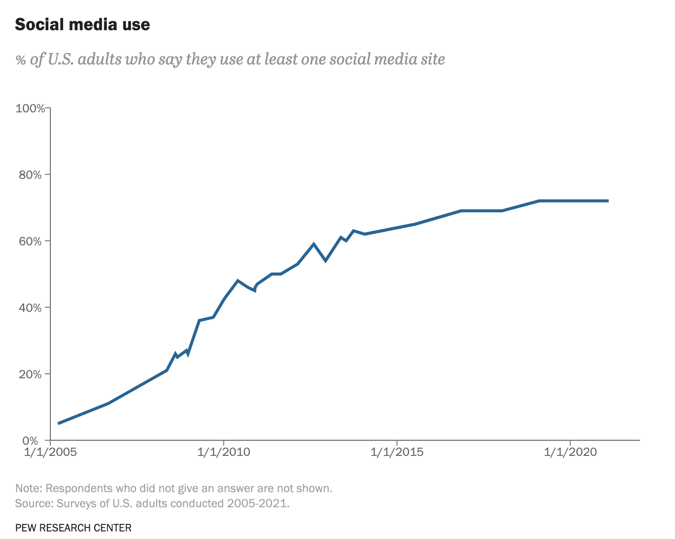 Pew social media chart